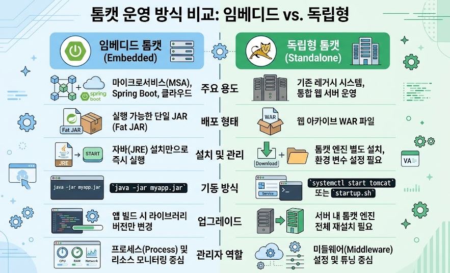 톰캣 운영 방식 비교