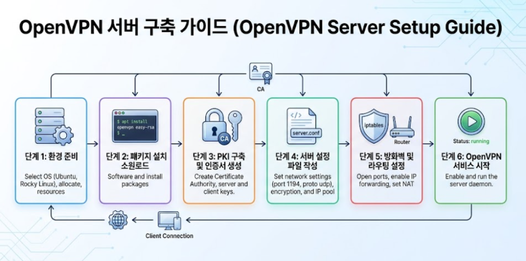 openvpn 서버 구축 가이드