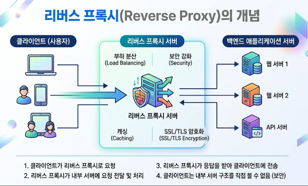리버스 프록시 개념