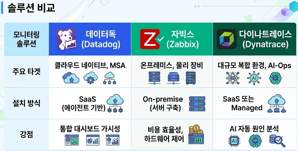 모니터링 솔루션 비교
